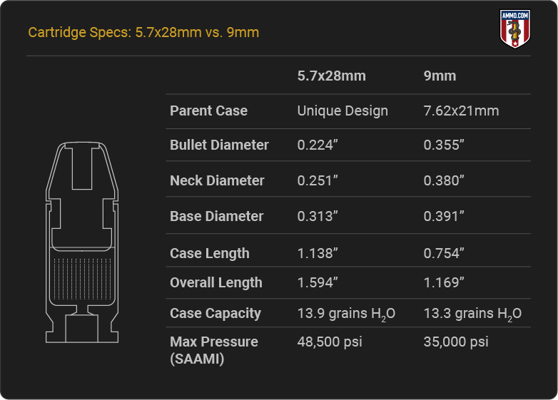 5.7 vs 9mm Cartridge Specs
