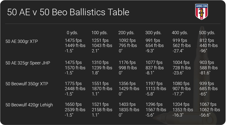 50 Beowulf vs 50 AE ballistics table