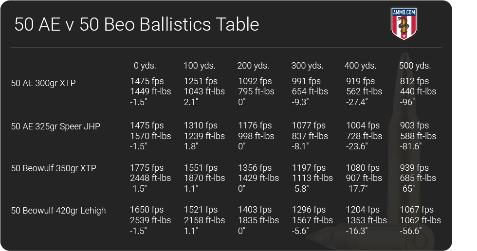 50 Beowulf Ballistics Chart