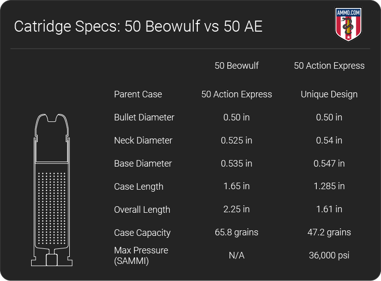 50 Beowulf vs 50 AE dimension chart