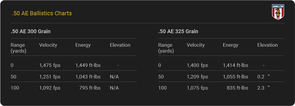 50 AE Ballistics Chart