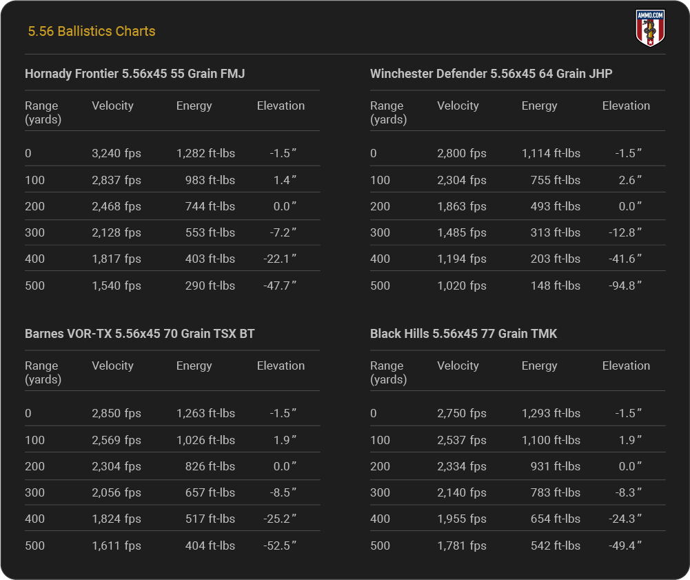 5.56 Ballistics Chart