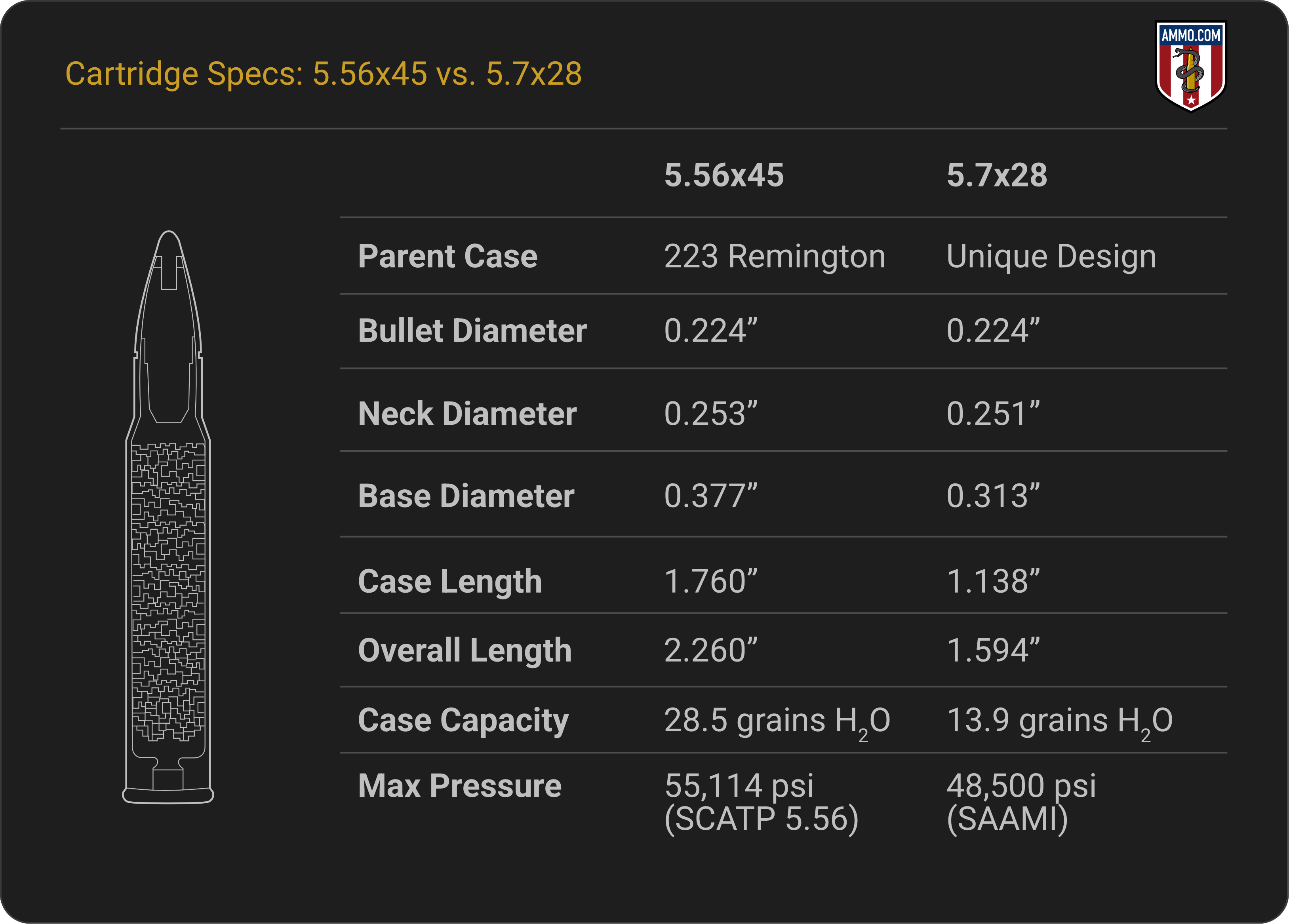 5.56 vs 5.7 Cartridge Specs