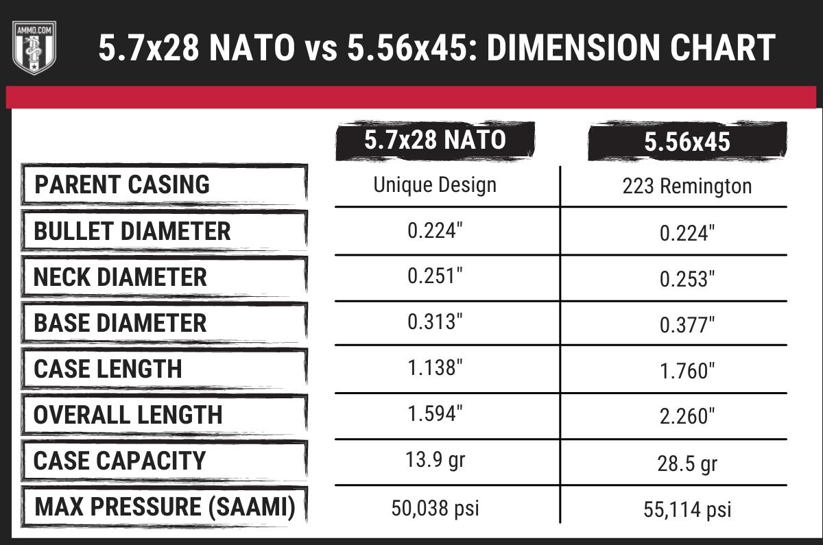 5.56 vs 5.7 dimension chart