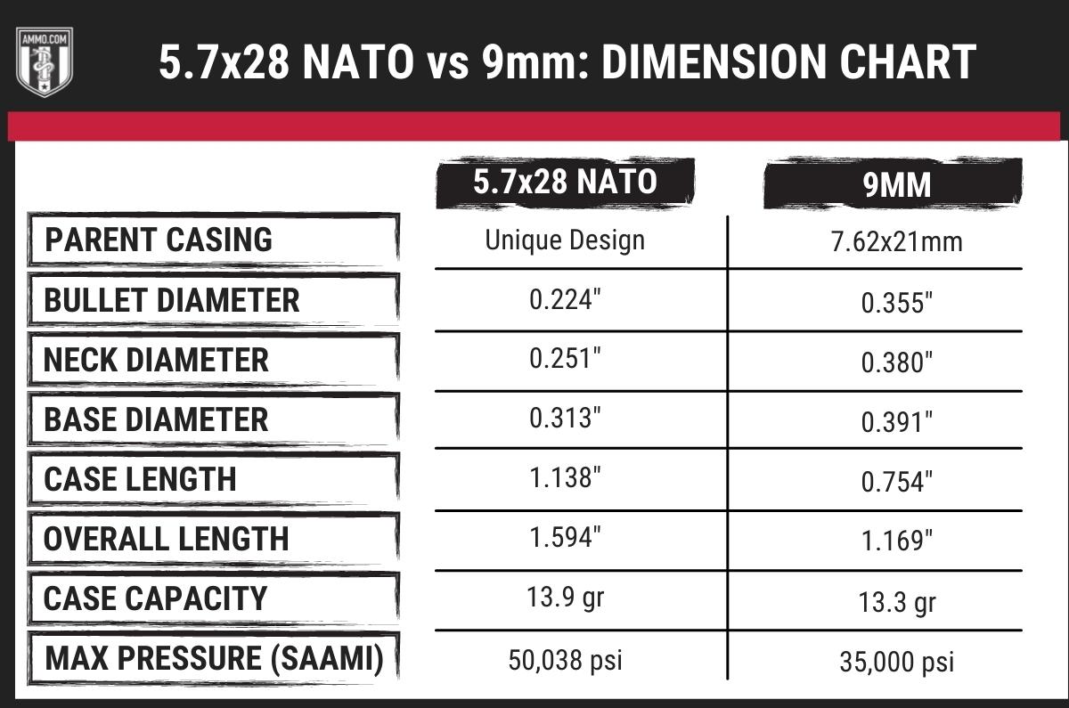 5.7 vs 9mm dimension chart