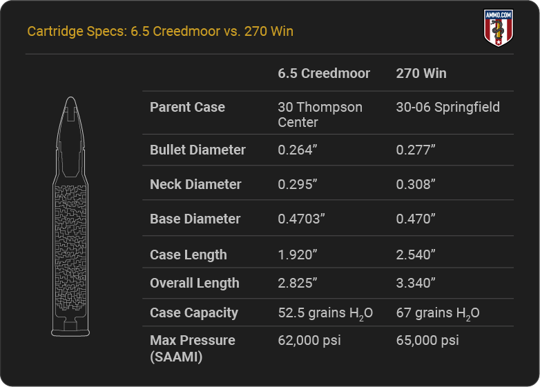 6.5 Creedmoor vs 270 Cartridge Specs