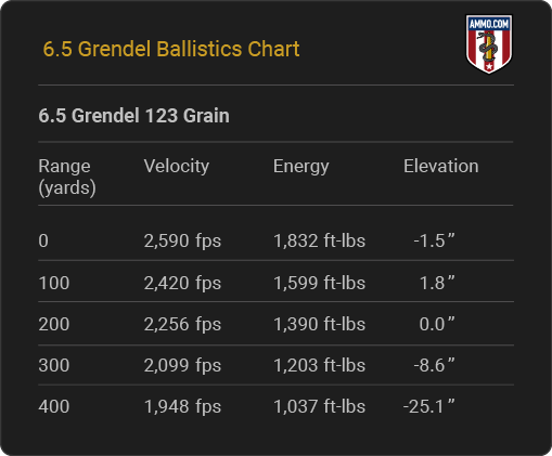 6.5 Grendel Ballistics Table