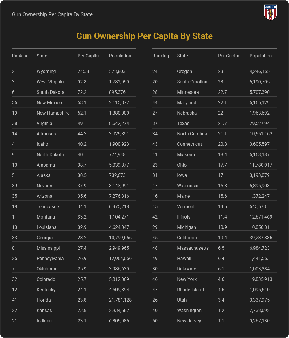 Gun Ownership Per Capita By State