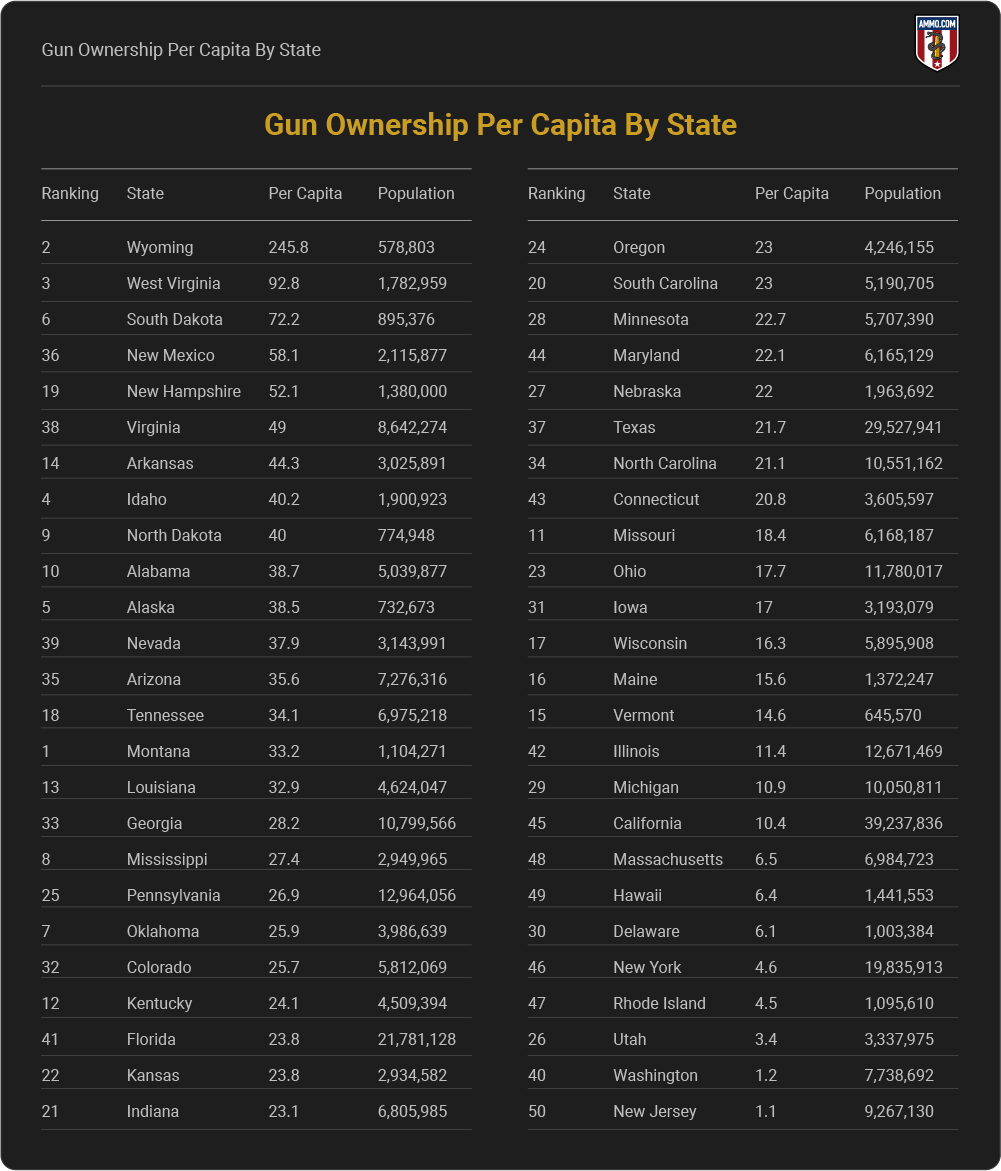 Who Has The Guns Gun Ownership By State Statistics The Havok Journal