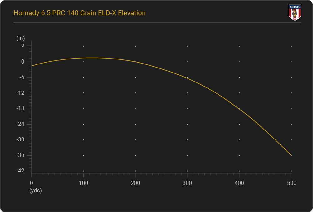 6.5 PRC Elevation Chart