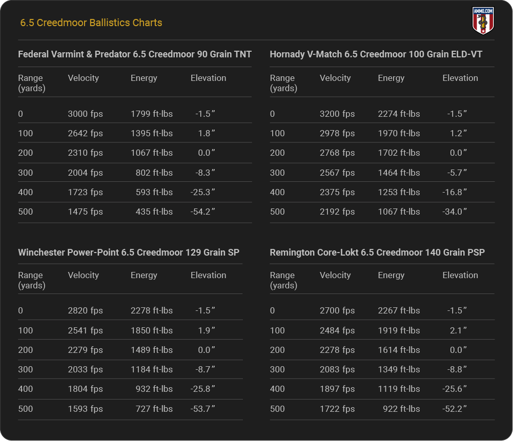 6.5 Creedmoor Ballistics Charts