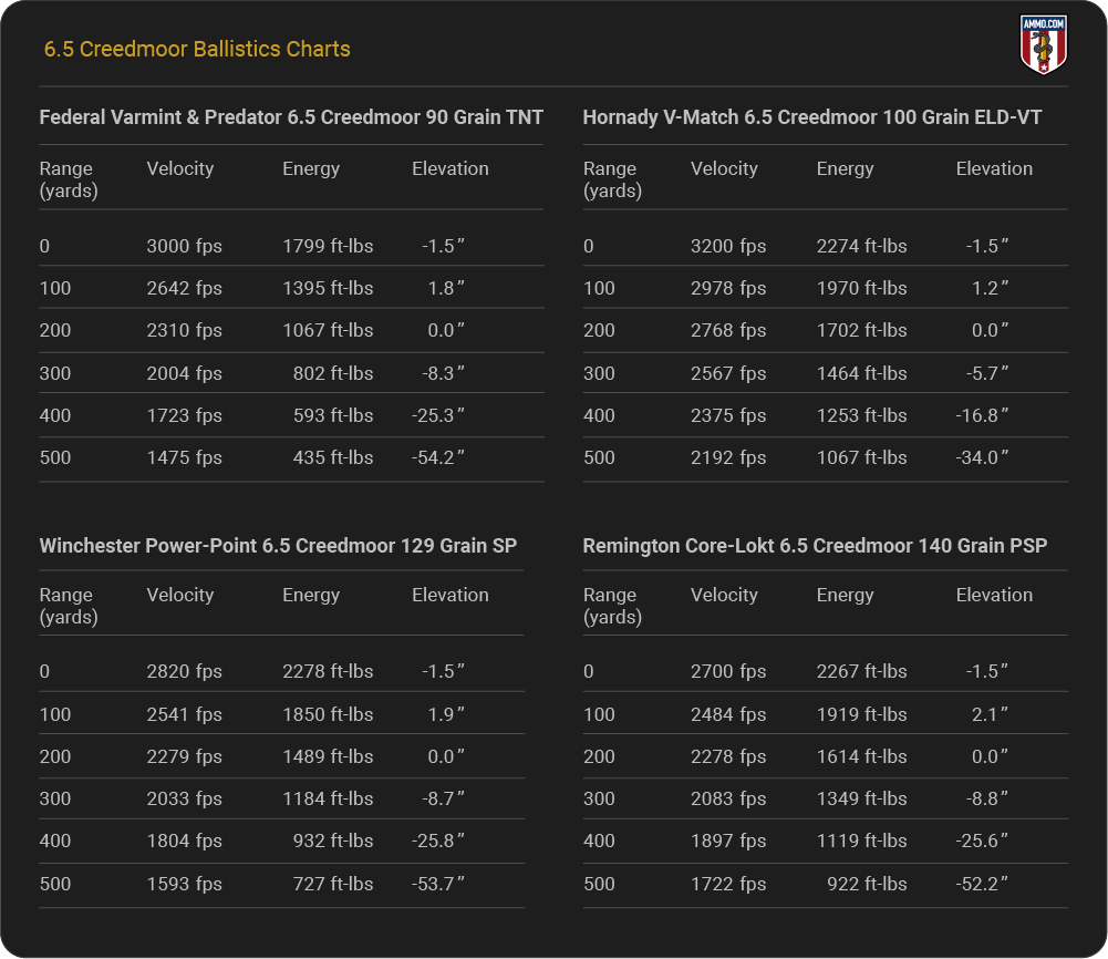 6.5 Creedmoor Ballistics Table