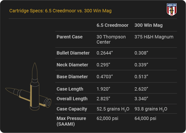 6.5 Creedmoor vs. 300 Win Mag: Is It a Fair Comparison?