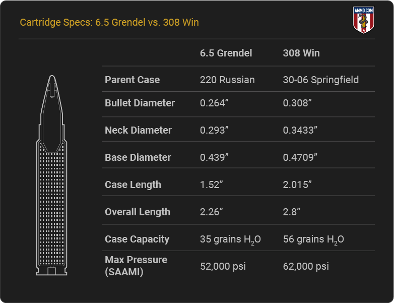 6.5 Grendel vs 308 Win Cartridge Specs