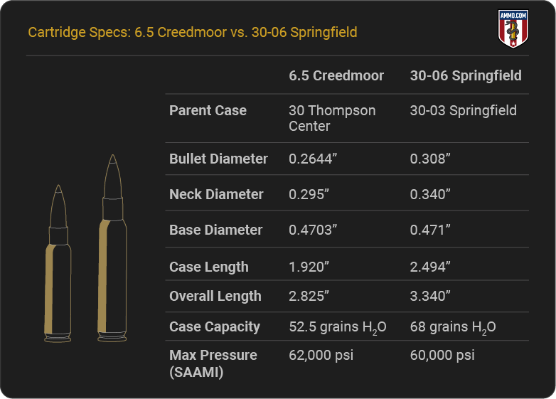 Cartridge Specs - 6.5 Creedmoor vs. 30-06 Cartridge Specs