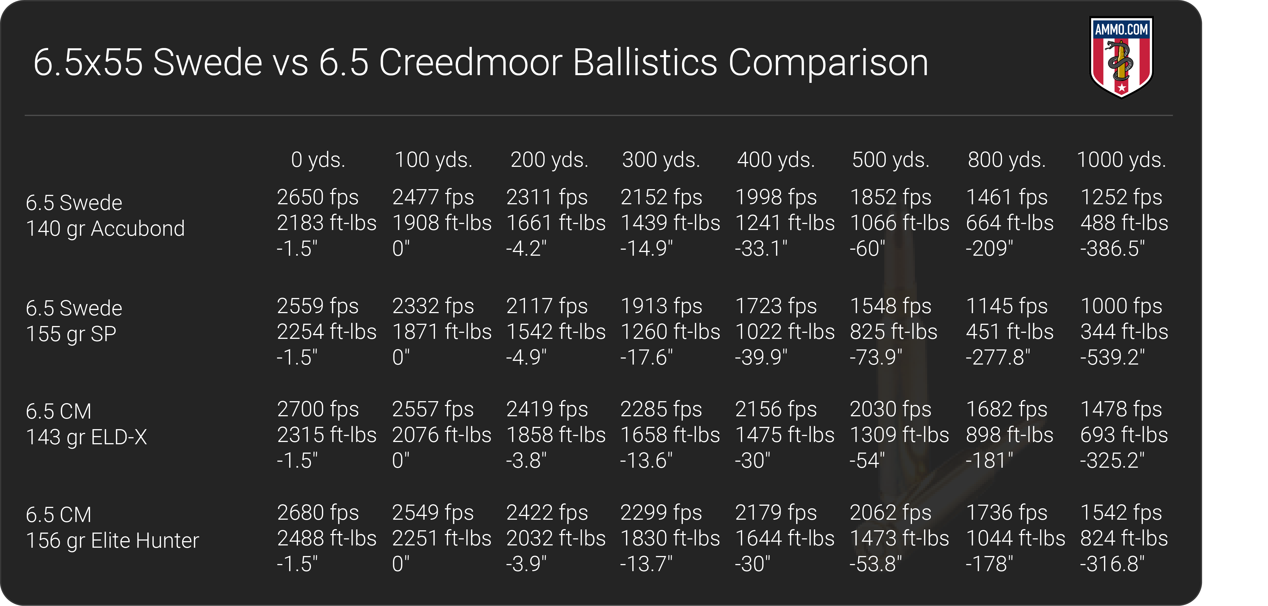 6.5x55 vs 6.5 Creedmoor ballistics table