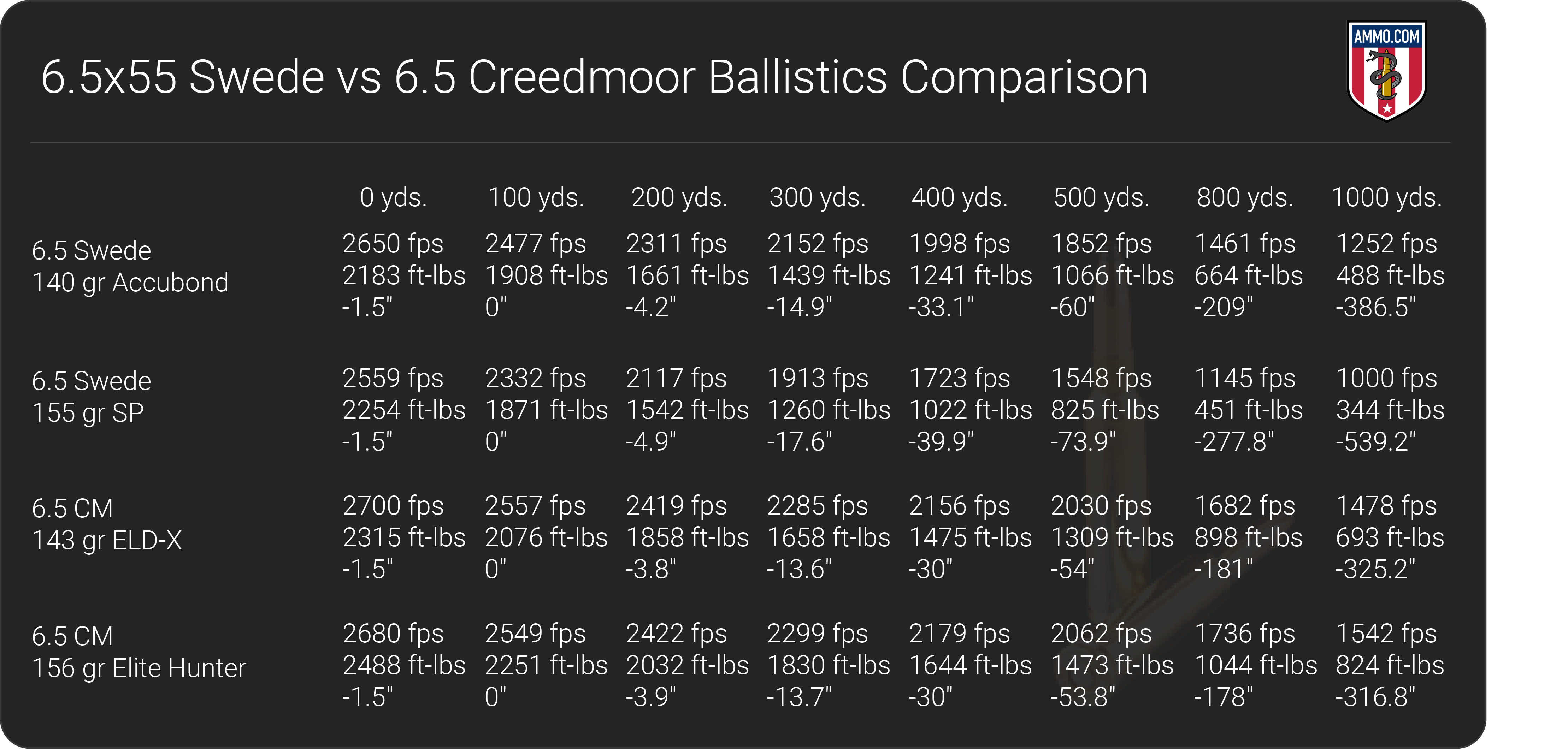 6.5 Creedmoor 129 Grain Ballistics Chart