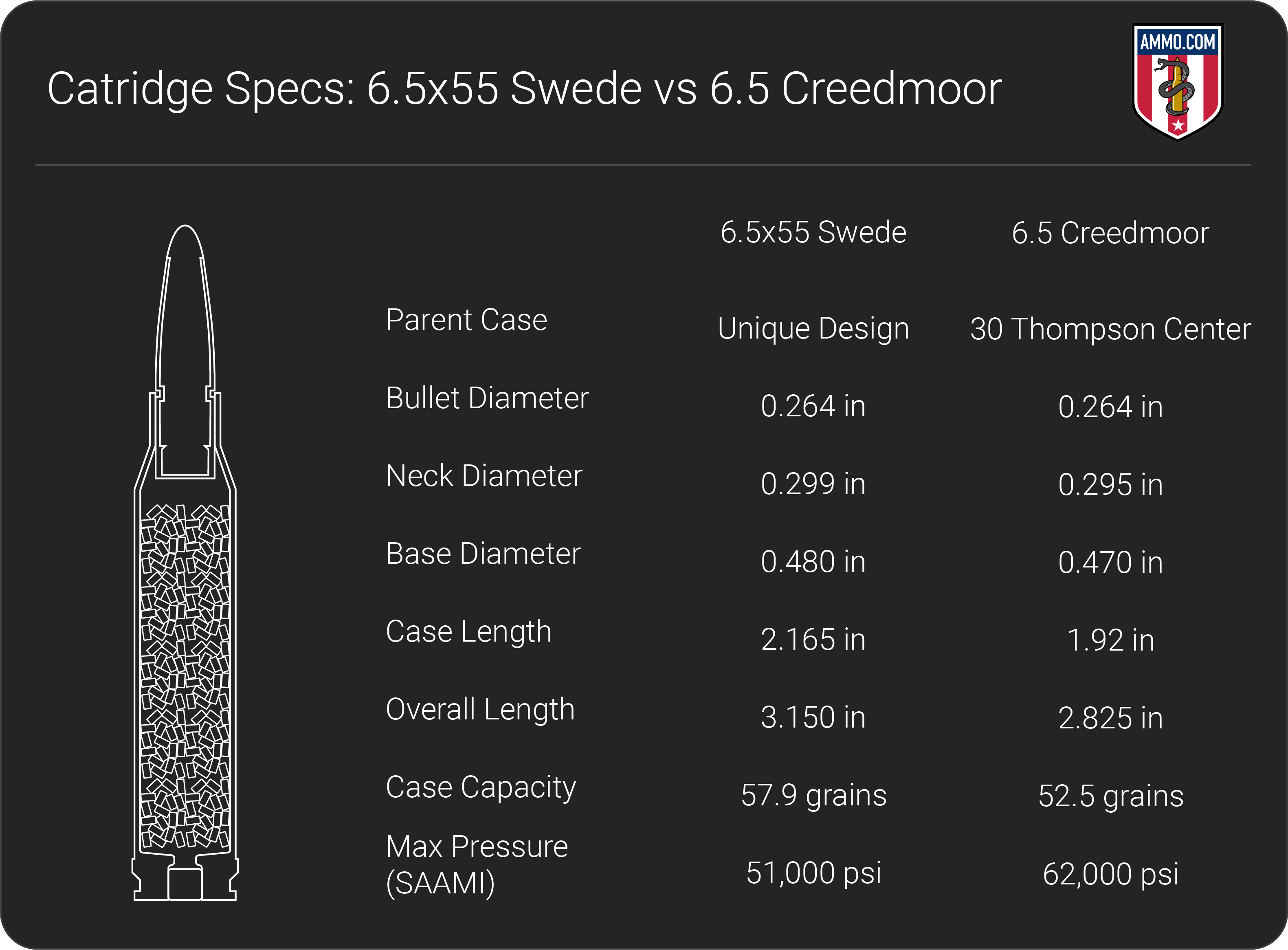 6 5 55 Vs 6 5 Creedmoor The 6 5mm New Hotness The Burning Platform