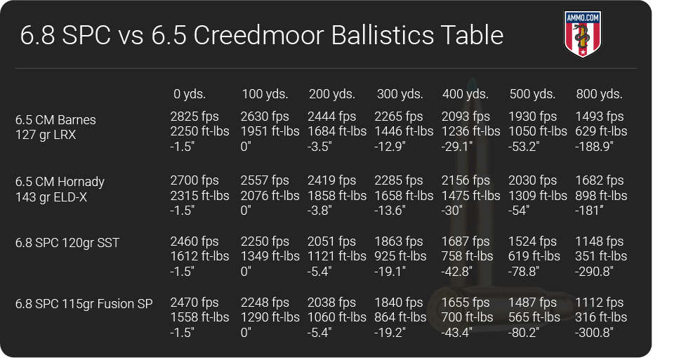 6.8 SPC vs 6.5 Creedmoor ballistics table