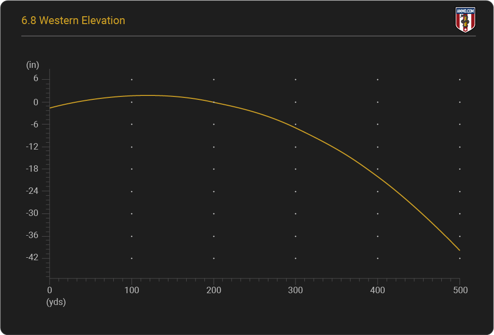 6.8 Western Elevation Chart