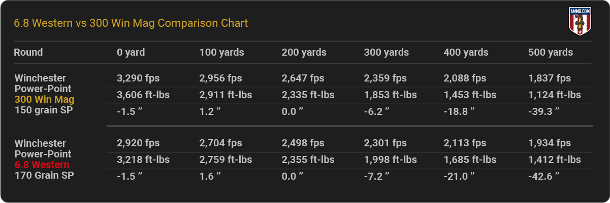 6.8 Western vs. 300 Win Mag Ballistics Chart