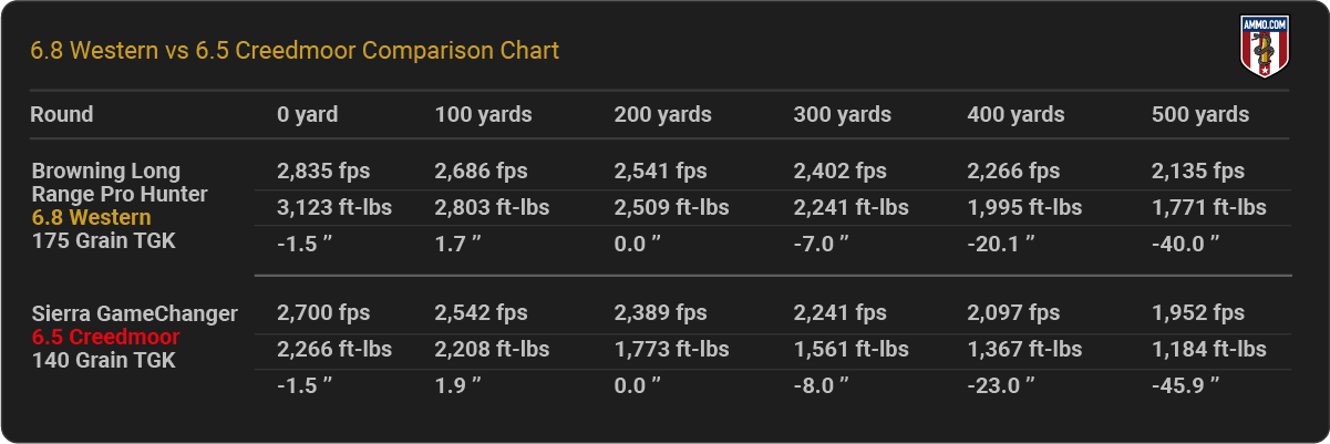 6.8 Western vs. 6.5 Creedmoor Ballistics Chart