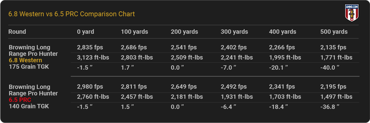 6.8 Western vs. 6.5 PRC Ballistics Chart