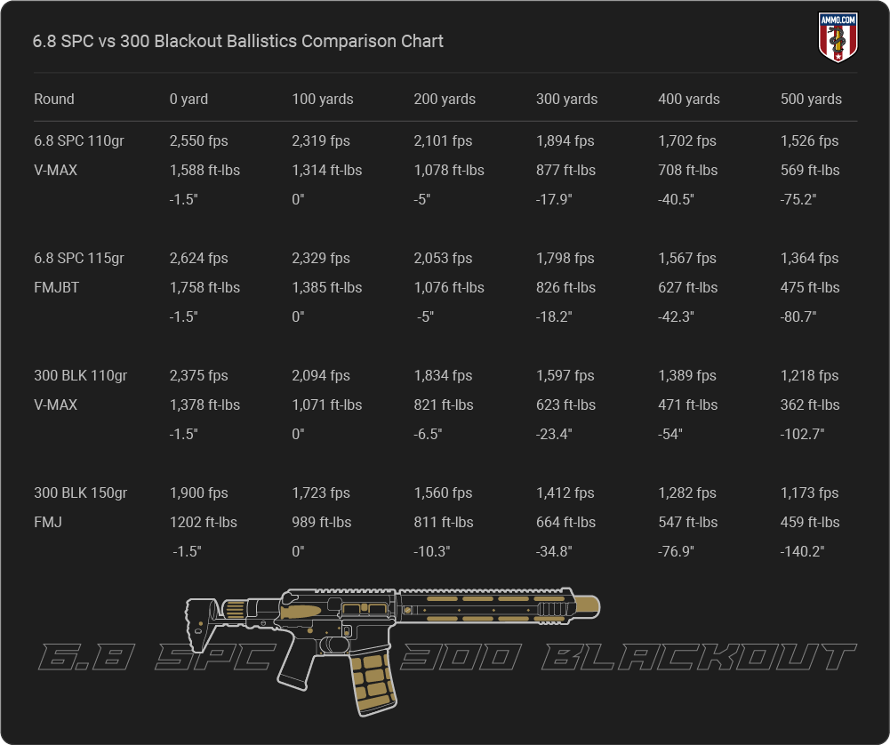 6.8 SPC vs 300 Blackout Ballistics table