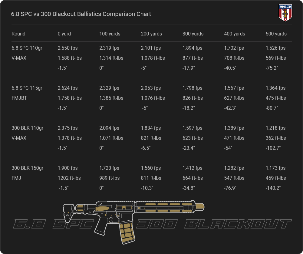 6.8 SPC vs 300 Blackout: Powering Up the AR Platform