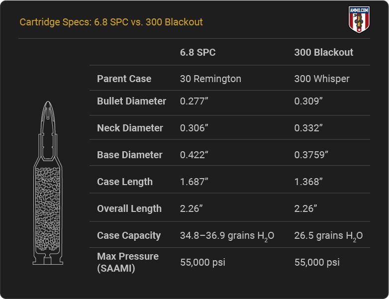 6.8 SPC vs 300 Blackout Cartridge Specs - Image
