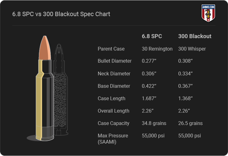 6.8 SPC vs 300 Blackout dimension chart
