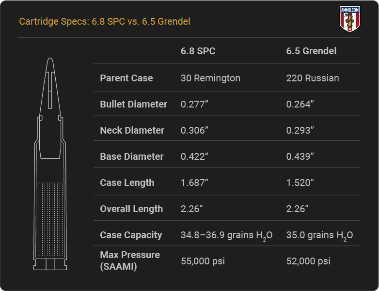 6.8 SPC vs 6.5 Grendel cartridge specifications comparison chart showing dimensions and ballistics