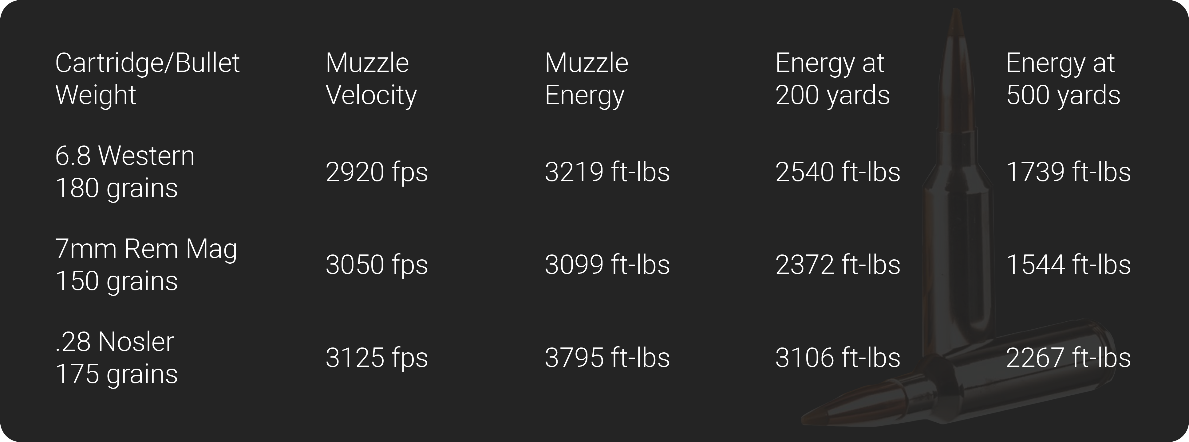 6.8 Western vs 7mm Rem Mag vs .28 Nosler energy