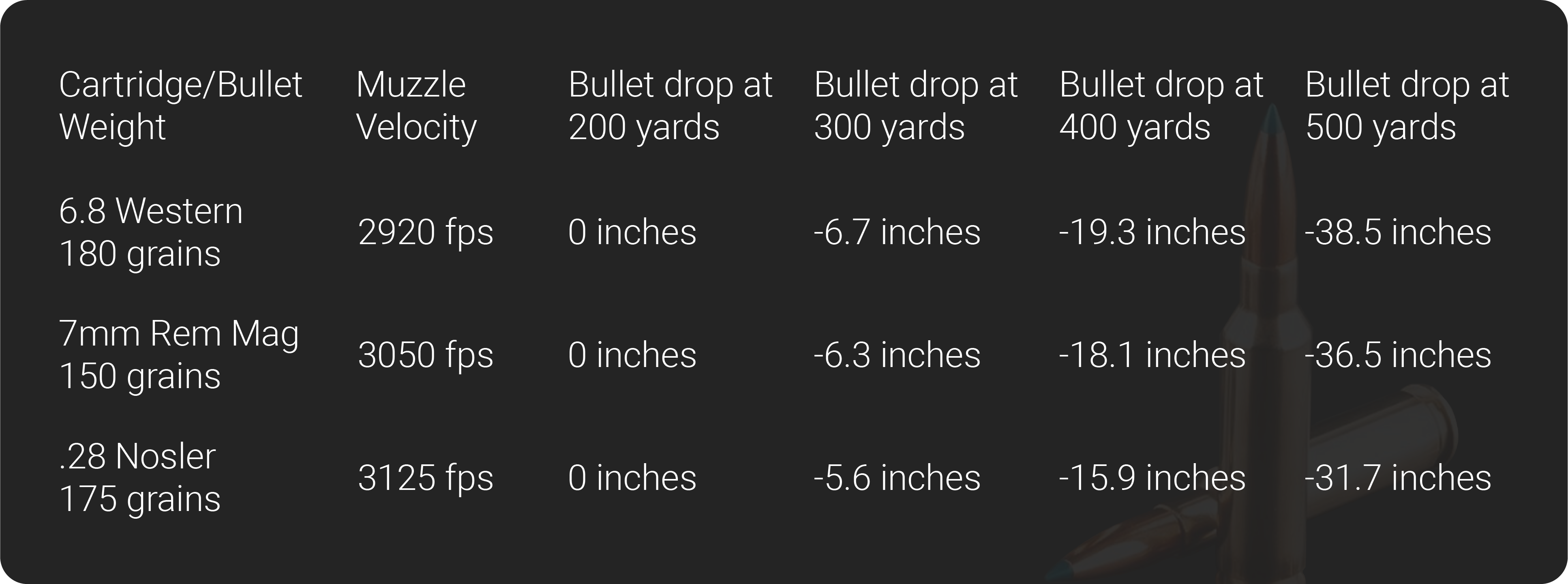 6.8 Western vs 7mm Rem Mag vs .28 Nosler velocity