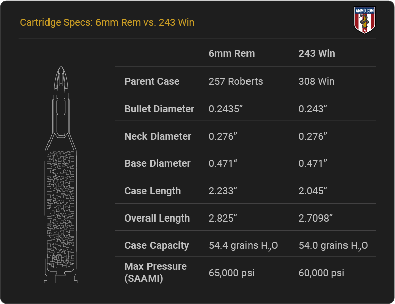 6mm vs. 243 Winchester cartridge specifications comparison chart showing dimensions and ballistics