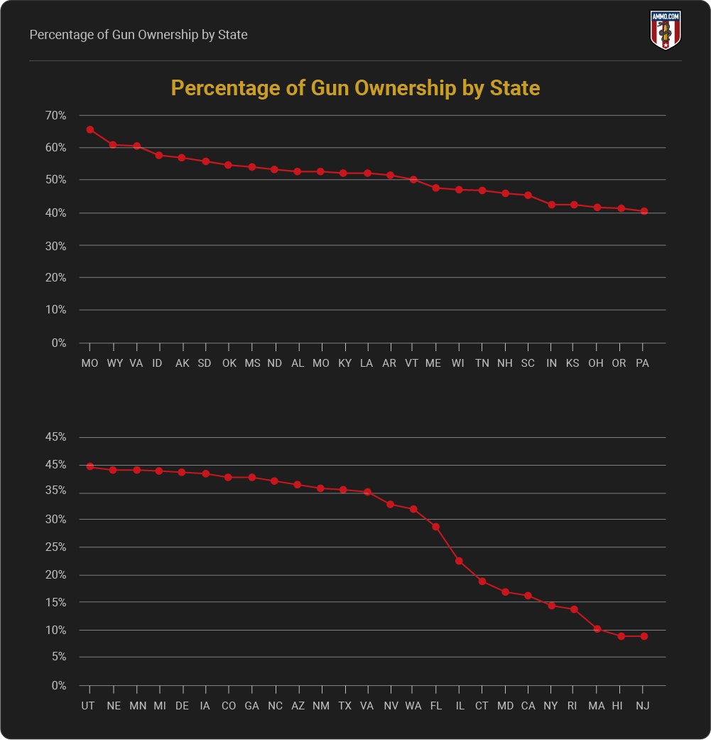 Percentage of Gun Ownership by State