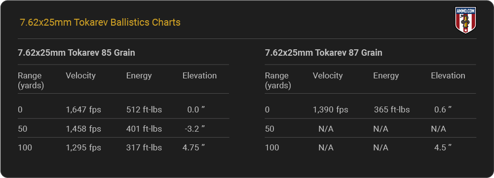 7.62x25mm Ballistics Chart