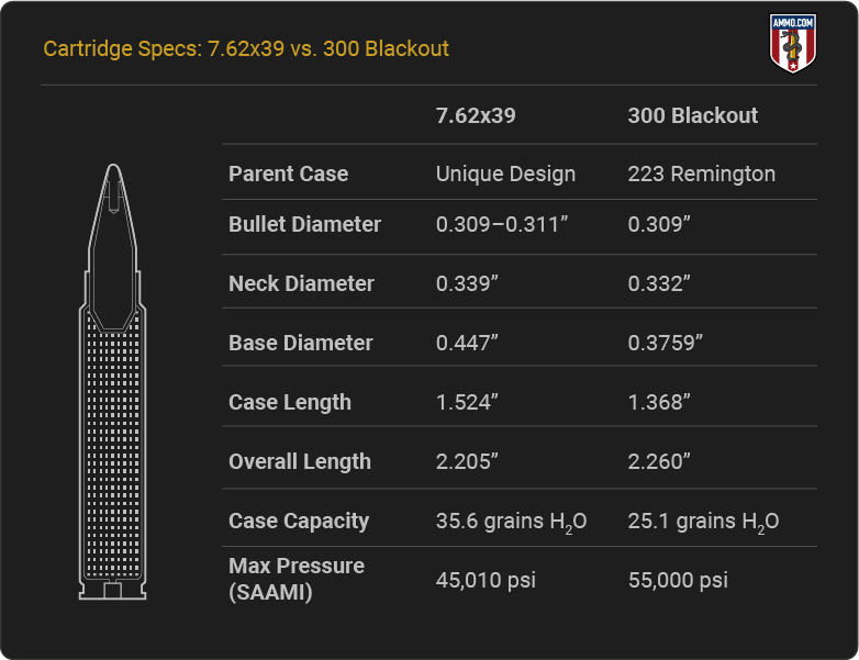 7.62x39 vs 300 Blackout Cartridge Specs