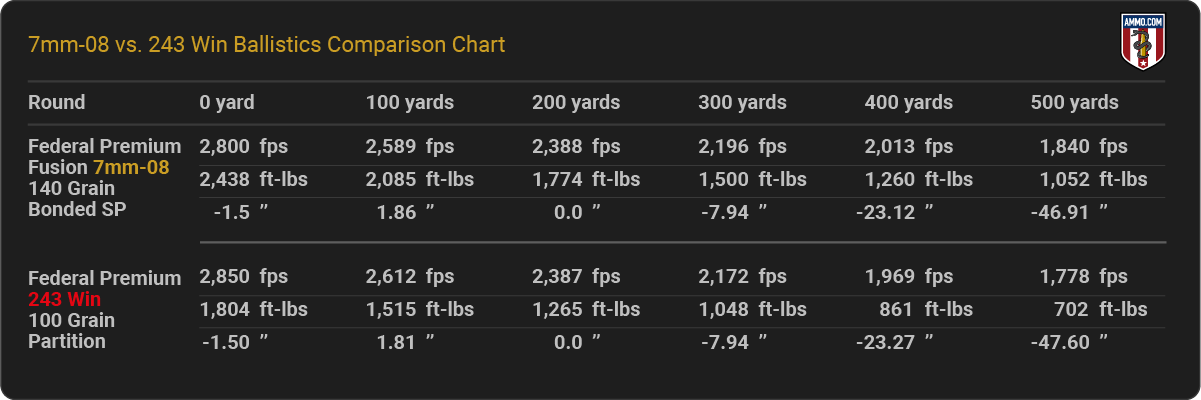 7mm-08 vs 243 Ballistics Chart
