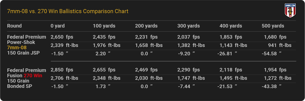 7mm-08 vs 270 Ballistics Chart
