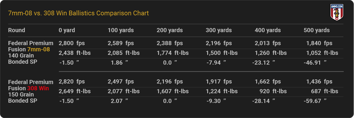 7mm-08 vs 308 Ballistics Chart