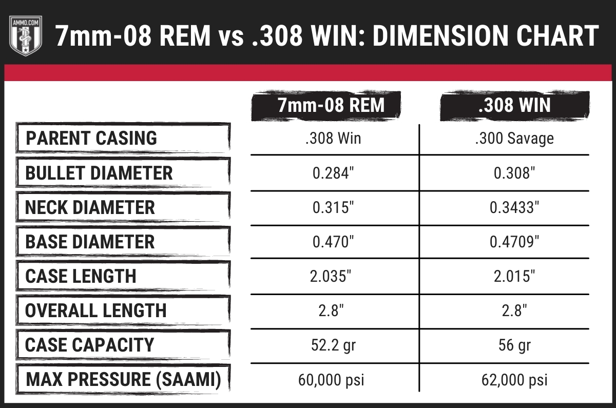 7mm-08 vs 308 dimension chart
