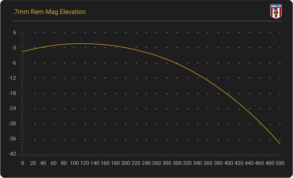 7mm Rem Mag Elevation Chart