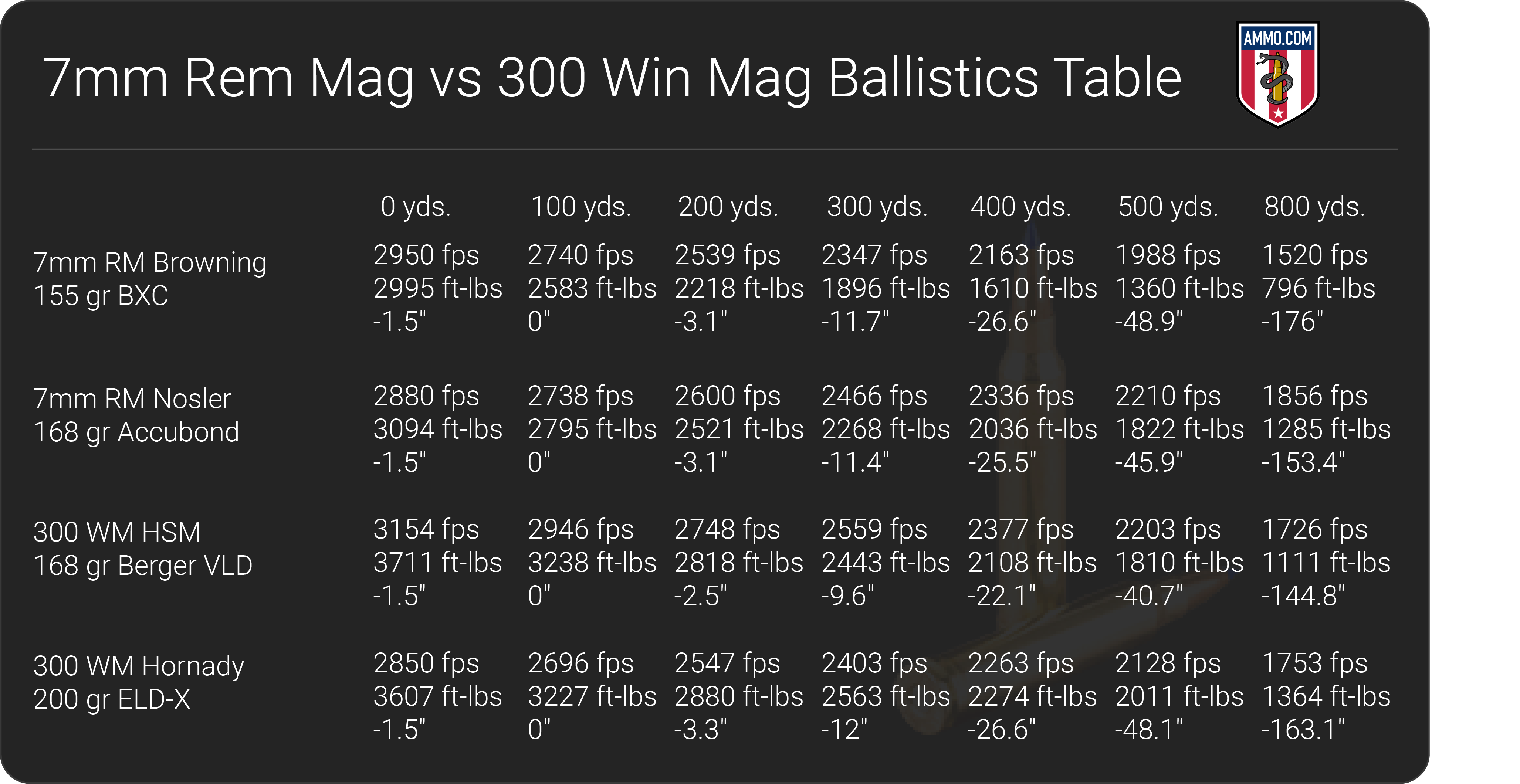 7mm Rem Mag vs 300 Win Mag ballistics table