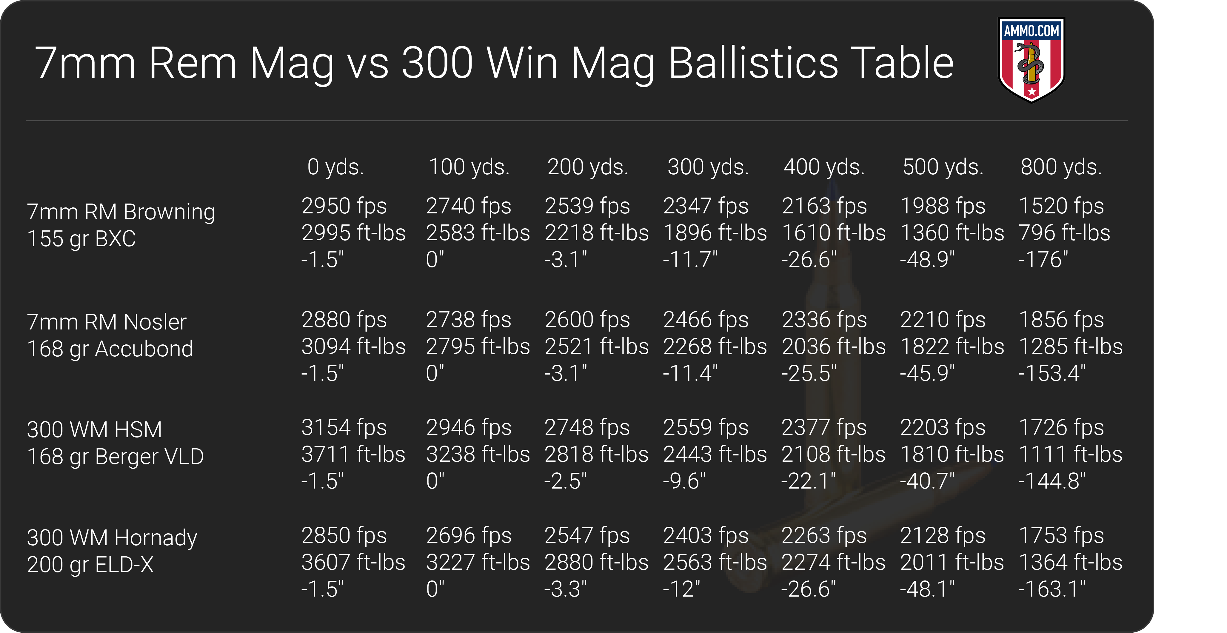 7mm Rem Mag vs 300 Win Mag: What You Know May Be Wrong - Big Game Hunting  Blog