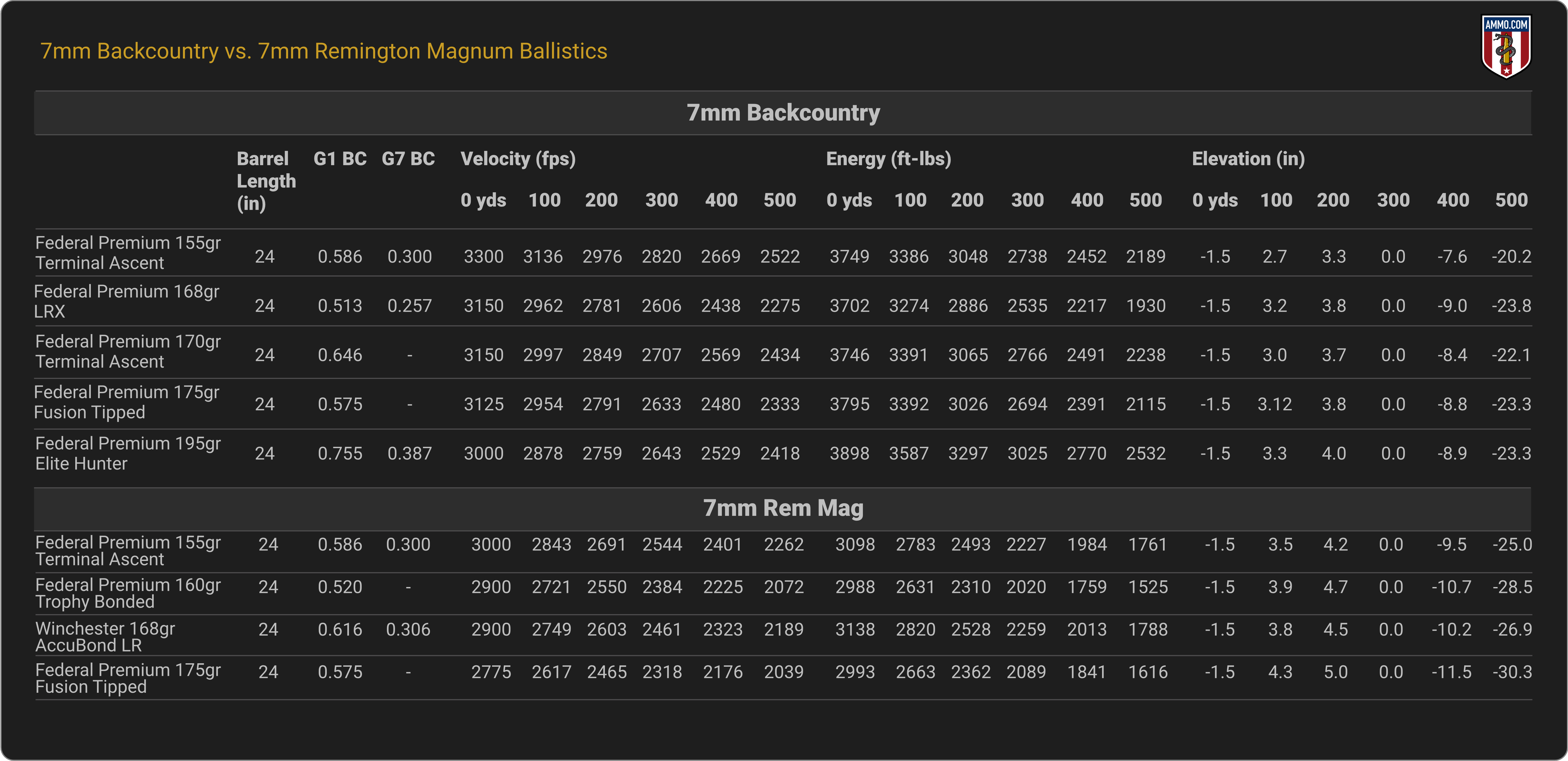 7mm Backcountry Ballistics Tables Everything You Need To Know