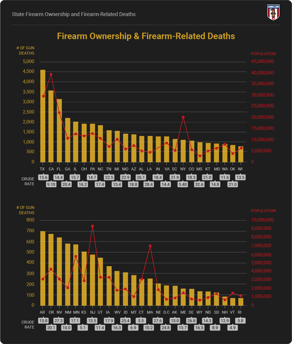 Firearm Ownership & Firearm-Related Deaths