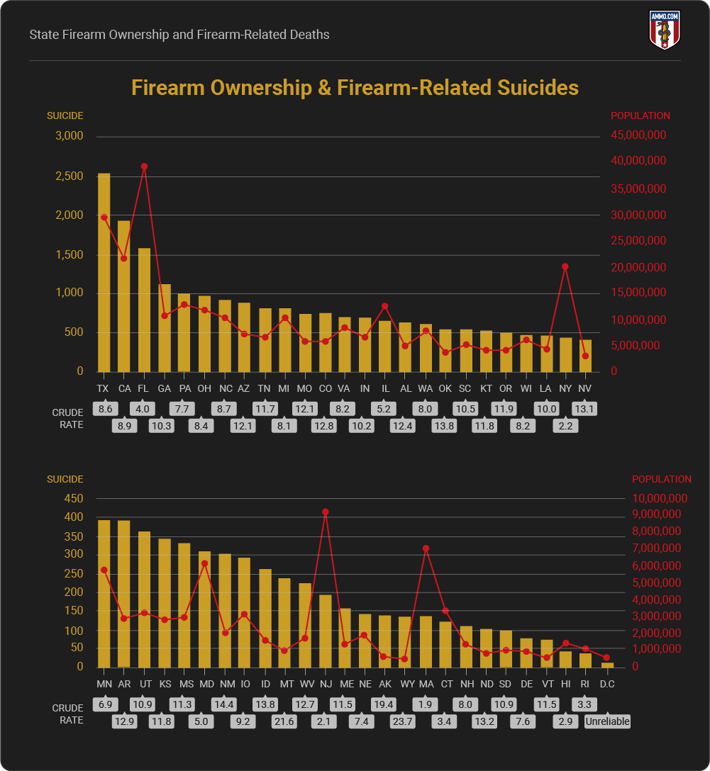 Firearm Ownership & Firearm-Related Suicides