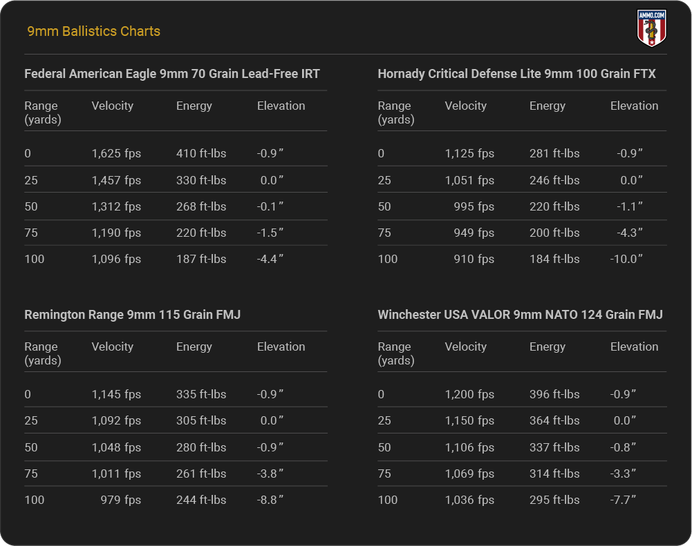 9mm ballistics charts