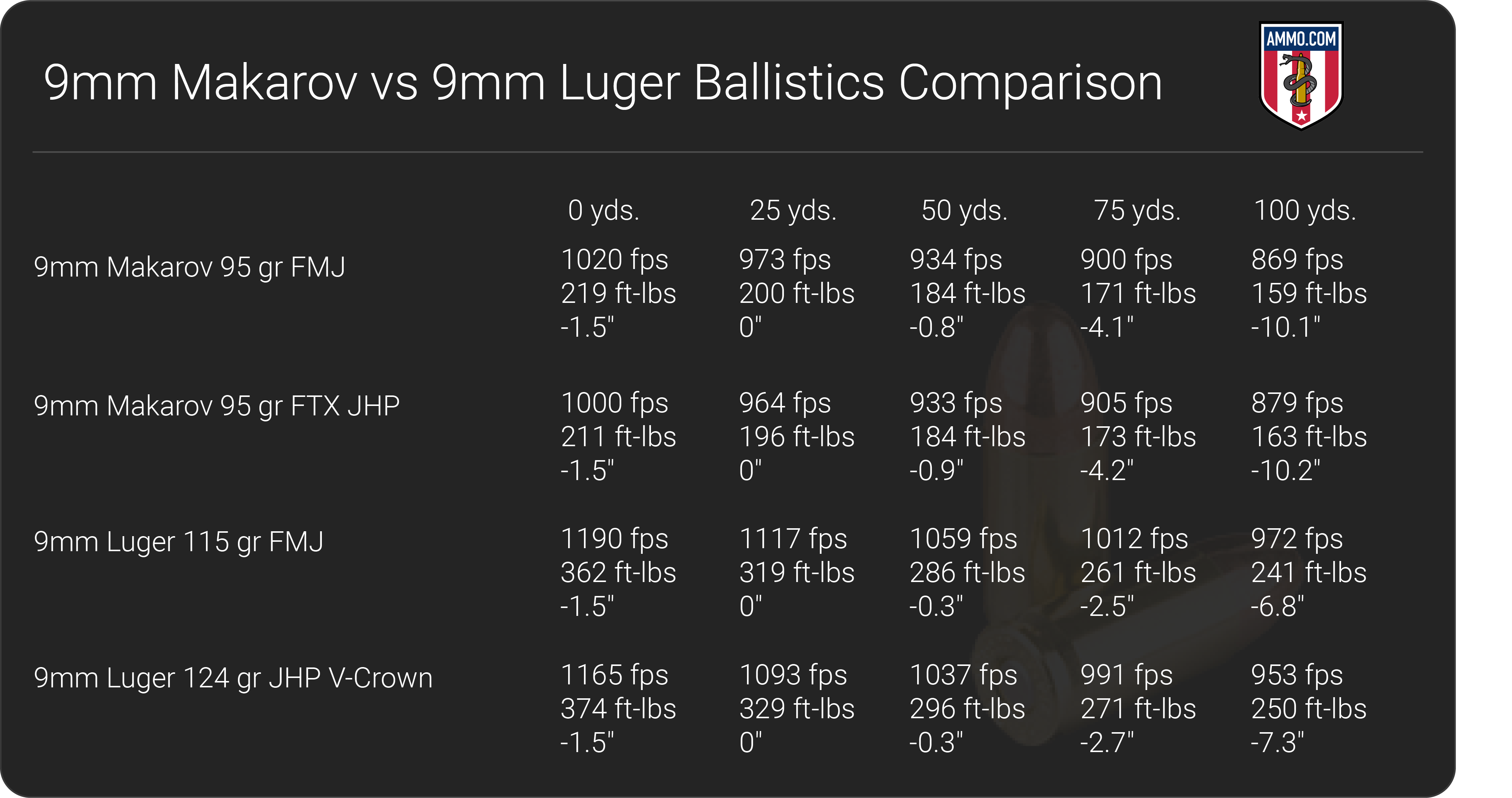 9mm Makarov vs 9mm Luger ballistics table